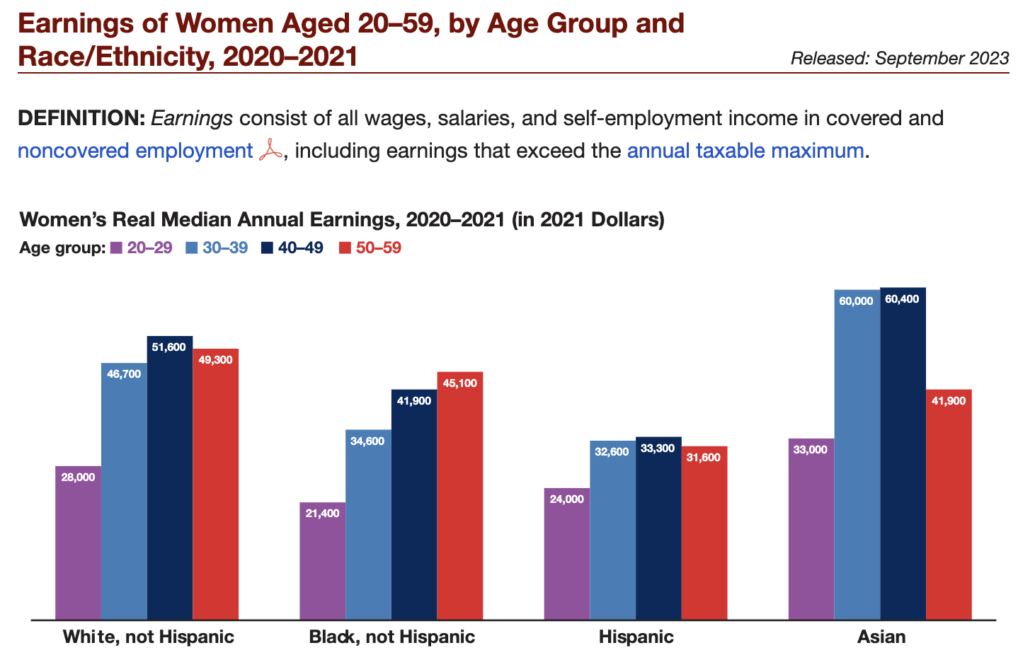 Earnings of Women Agred 20-59, by Age Group and Race/Ethnicity