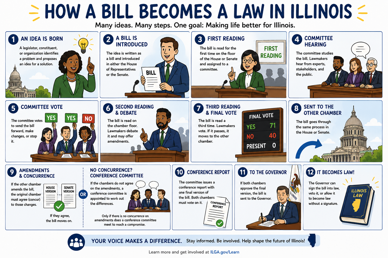 A detailed infographic illustrating the steps of how a bill becomes a law in Illinois, with illustrations of people in government settings and signs for each step.