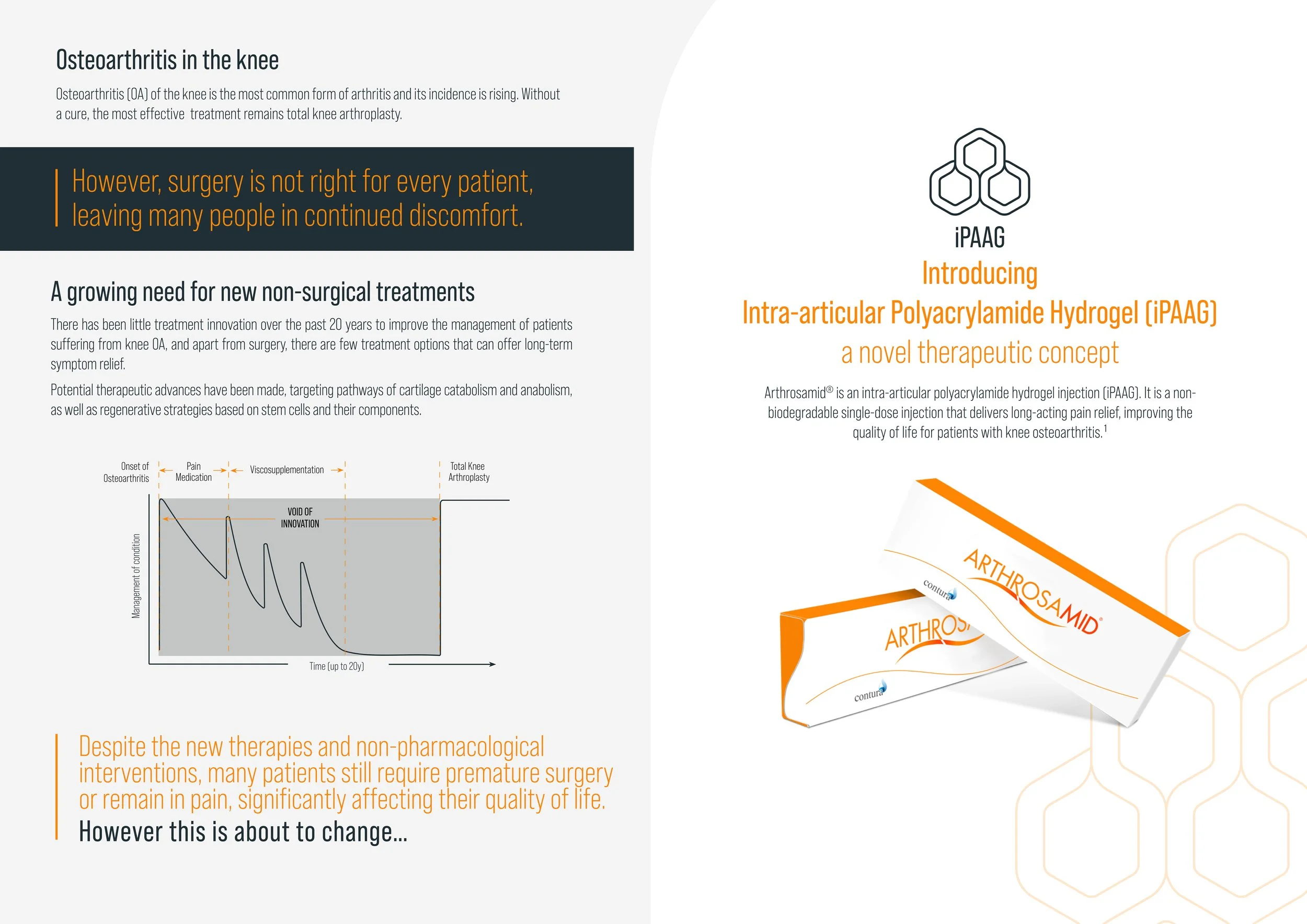 A scientific brochure page about osteoarthritis treatment options and introducing intra-articular Polyacrylamide Hydrogel (iPAAG). It features a title, subtitle, a paragraph of informational text, a chart illustrating disease progression, and images of the iPAAG product packaging.