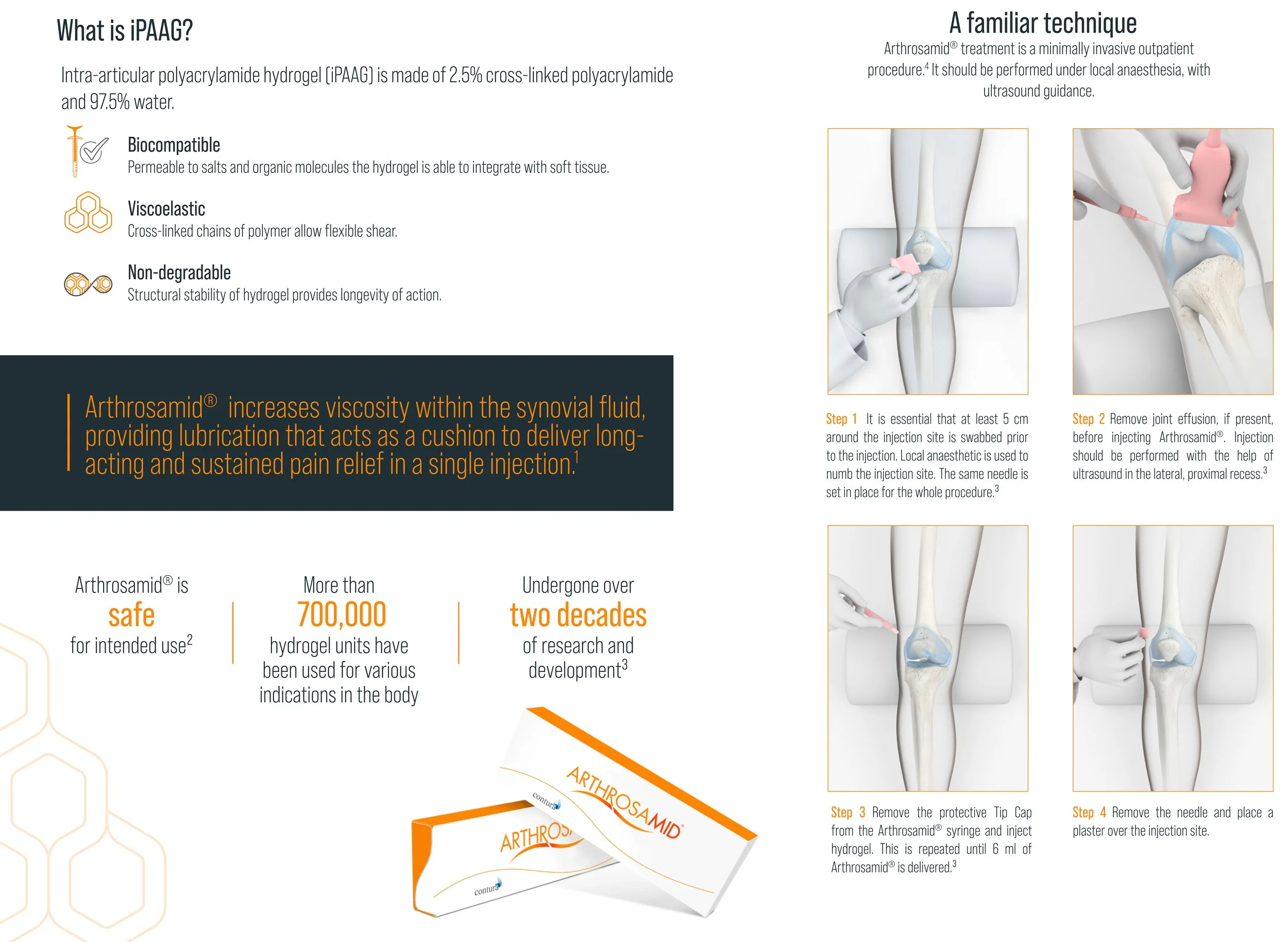 Infographic explaining Arthrosamid. A hydrogel for joint pain relief, with steps illustrating its injection process into a knee joint, including images of a syringe and a knee, and text detailing the procedure