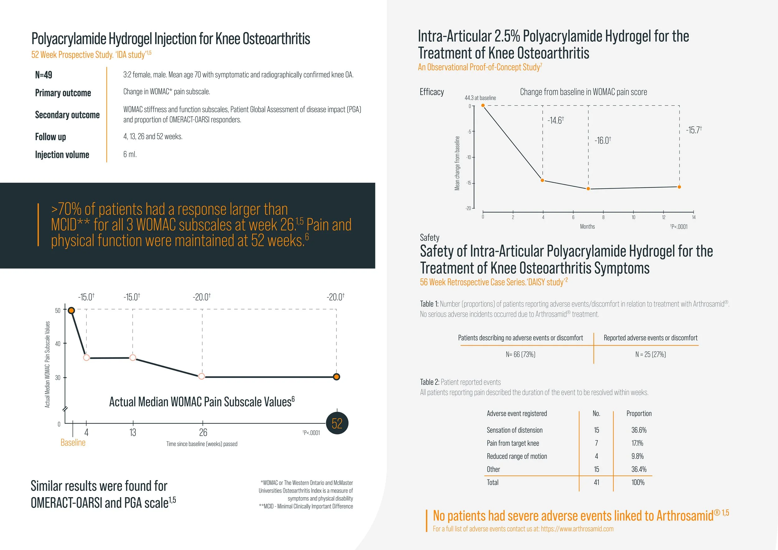 Summary of a study on intra-articular polyacrylamide hydrogel, Arthrosamid injections for knee osteoarthritis, including efficacy, safety, patient responses, and key data charts.