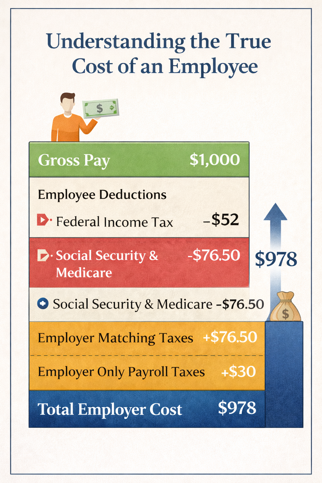 Understanding Income Taxes and Employer Payroll Taxes