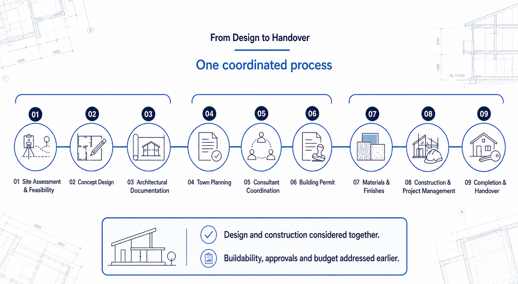 Box Domus integrated design-and-build process, from site assessment and concept design through planning, construction, completion and handover.