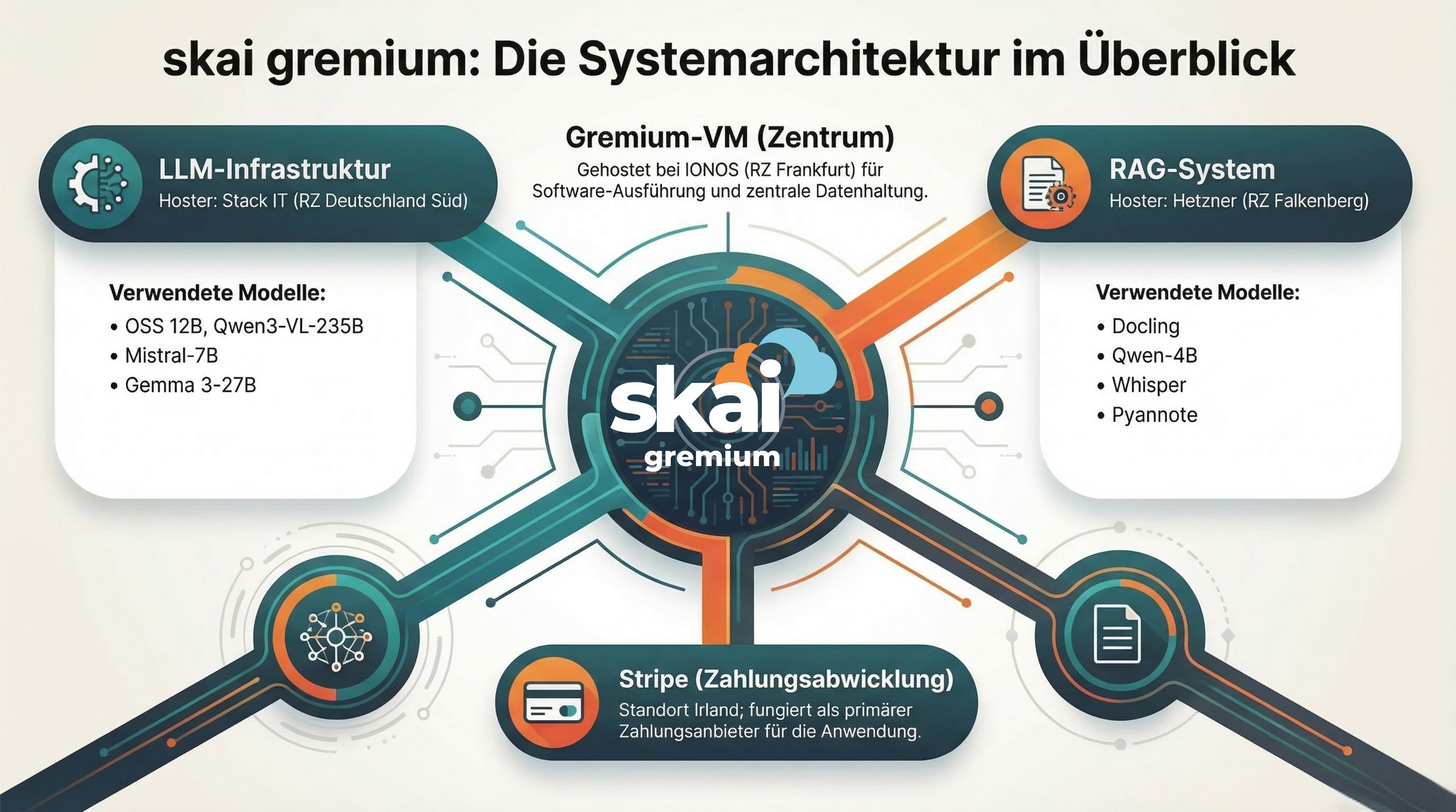 skai gremium - Systemarchitektur