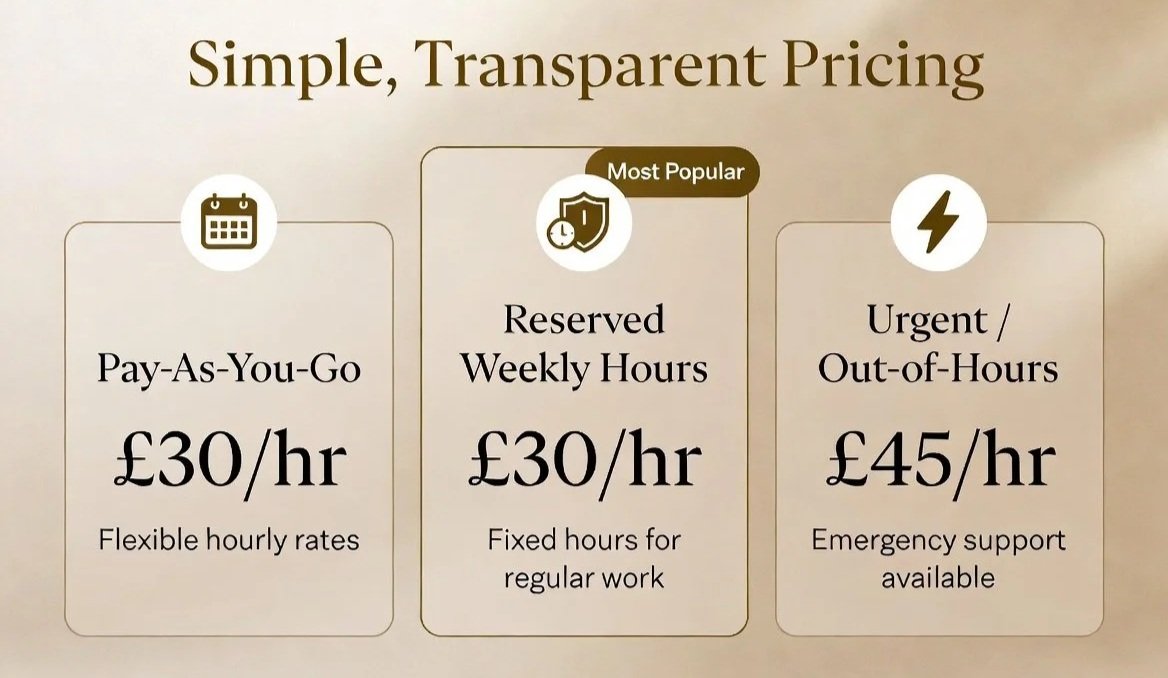 A pricing infographic displaying three options: Pay-As-You-Go at £30/hour, Reserved Weekly Hours at £30/hour marked as most popular, and Urgent/Out-of-Hours at £45/hour with emergency support.