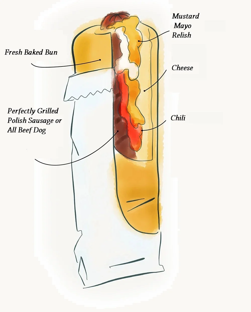 Diagram of a sandwich with a fresh baked bun, grilled sausage or beef hot dog, cheese, chili, mustard, mayo, and relish.