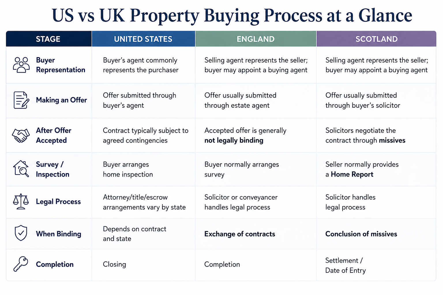 US V UK Real Estate Buying Process