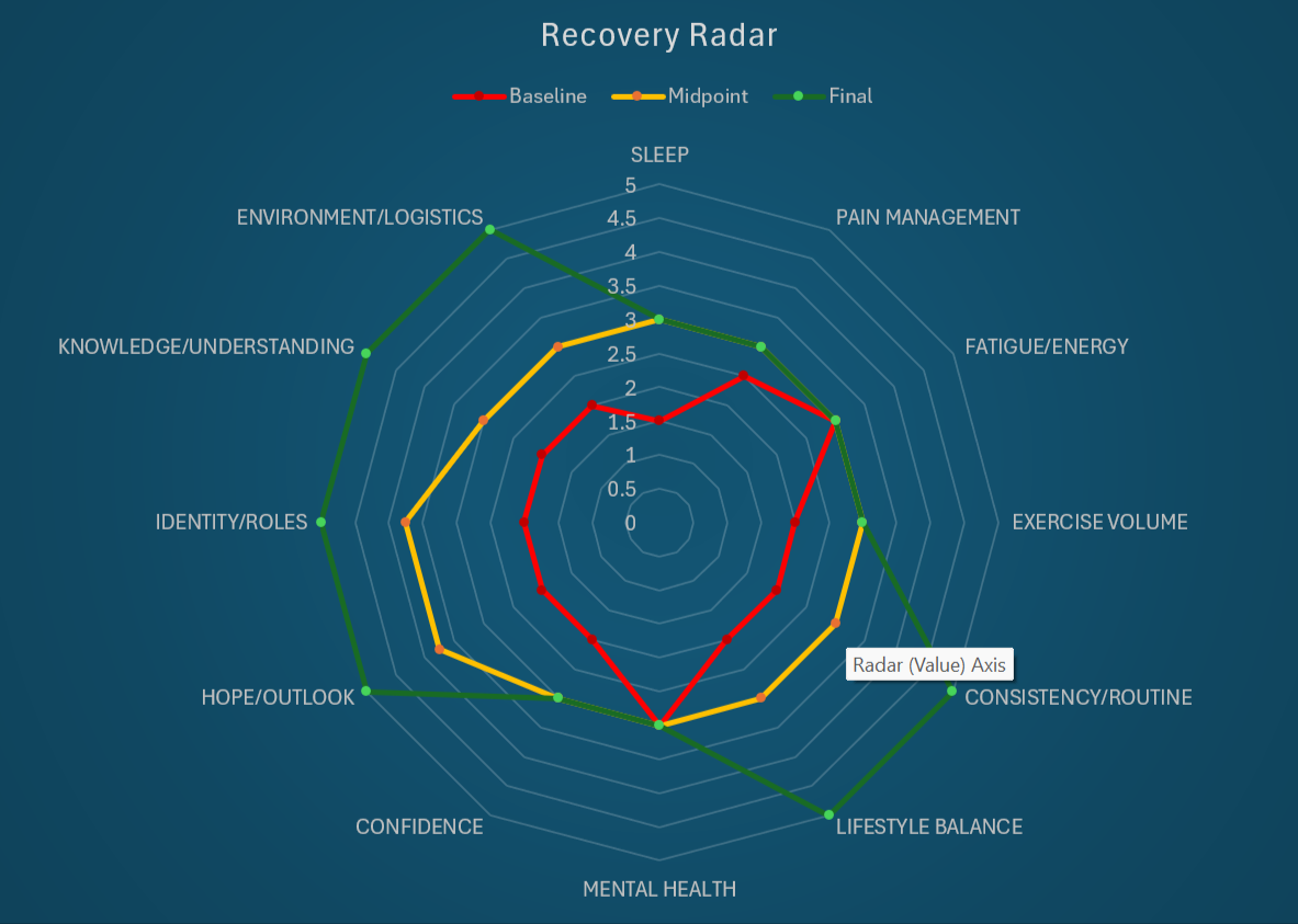 A radar chart titled 'Recovery Radar' with three lines labeled Baseline, Midpoint, and Final, showing ratings across categories such as Sleep, Pain Management, Fatigue/Energy, Exercise Volume, Consistency/Routine, Lifestyle Balance, Mental Health, Confidence, Hope/Outlook, Knowledge/Understanding, Identity/Roles, Environment/Logistics.