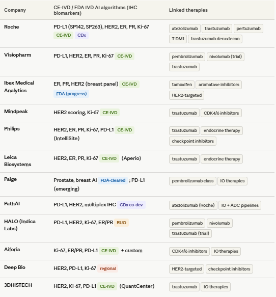 Table showing company, AI algorithms and its linked therapies