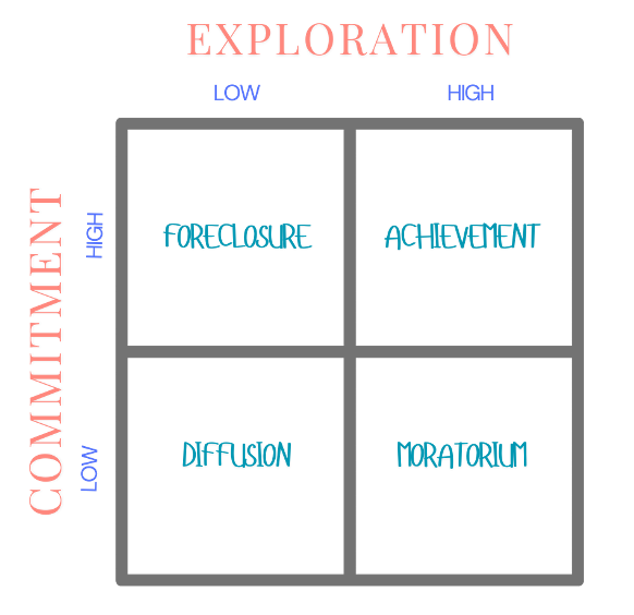 Applying the Four Statuses of Identity Formation Theory to Queer Muslims