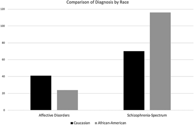 Figure 10 Racial Disparities in Schizophrenia Diagnoses. Source: Schwartz et al (2019) https://doi.org/10.1037/abn00004