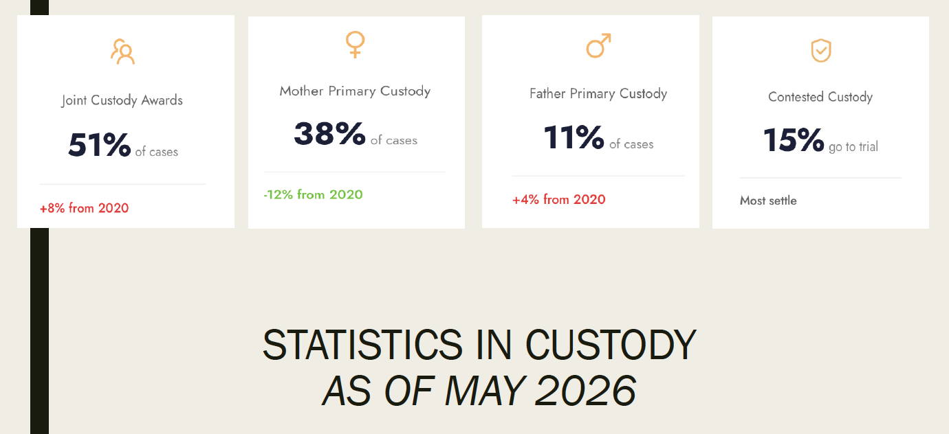 Infographic showing custody statistics with four categories: Joint Custody Awards, Mother Primary Custody, Father Primary Custody, and Contested Custody. Percentages of cases are displayed along with changes from 2020. The infographic is titled "Statistics in Custody as of May 2026."