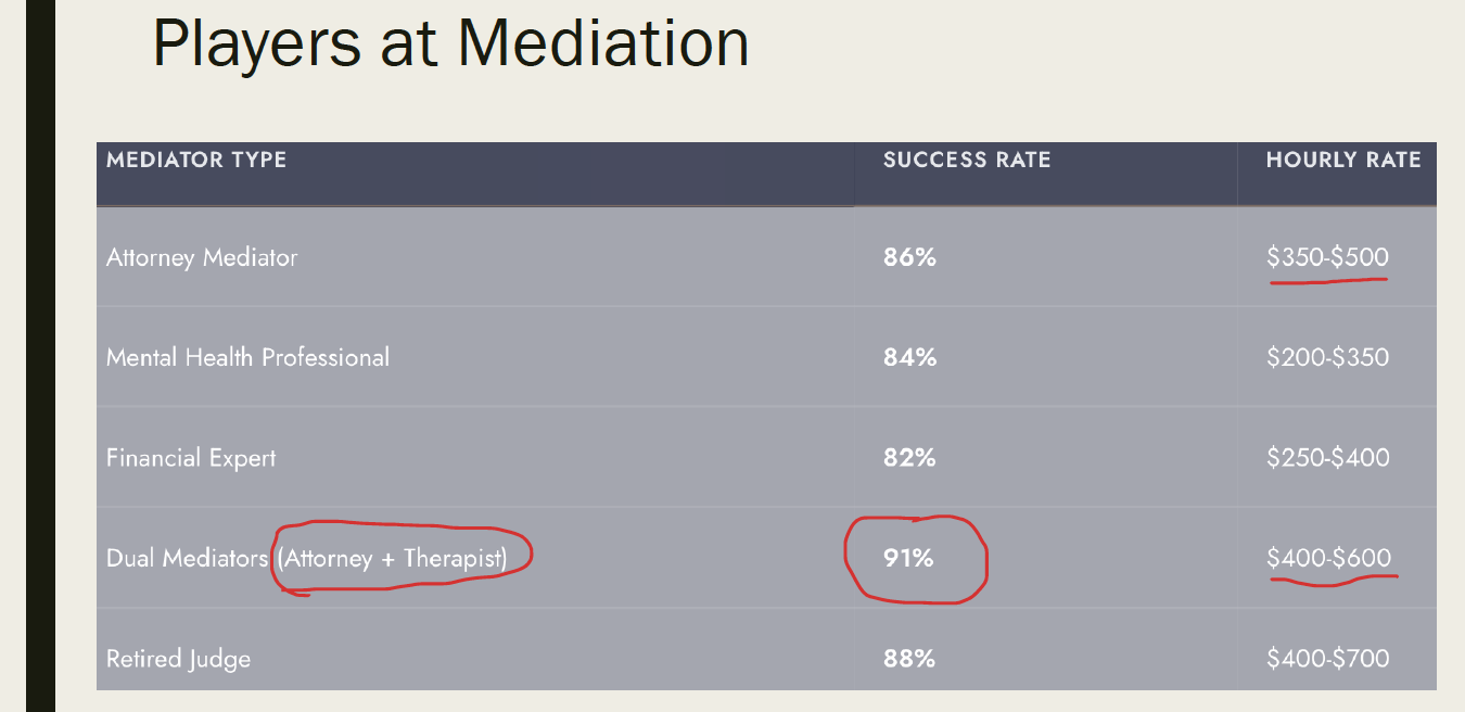 Table titled "Players at Mediation" comparing mediator types, success rates, and hourly rates; highlights include "Dual Mediators (Attorney + Therapist)" with a 91% success rate and hourly rate of $400-$600, with handwritten circles around the text and a note in parentheses.