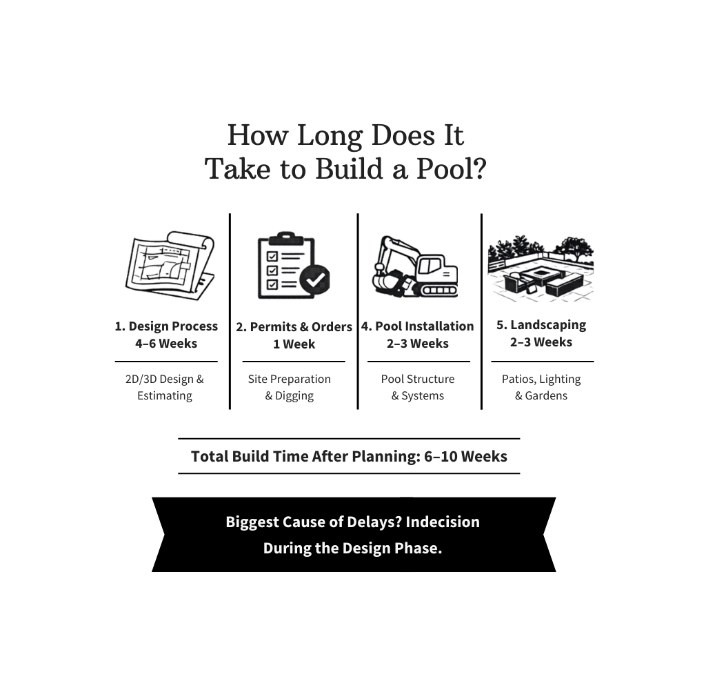 infographic of a pool installation timeline