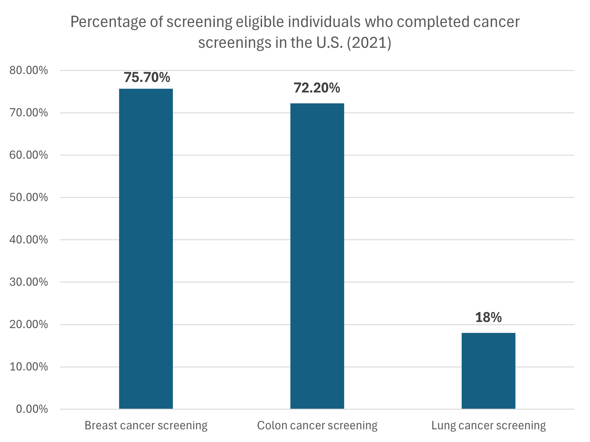 Bar graph showing the percentage of screening eligible individuals who completed different cancer screenings in the U.S. in 2021. It compares breast, colon, and lung cancer screening rates.