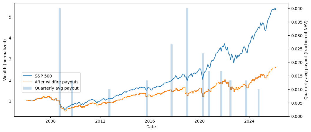 Vanguard Mutual Fund Series - Fire