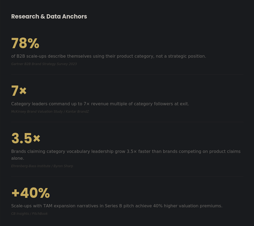 Statistics on research and data anchors, including percentages and multipliers related to brand and category leadership, revenue, and valuation premiums.