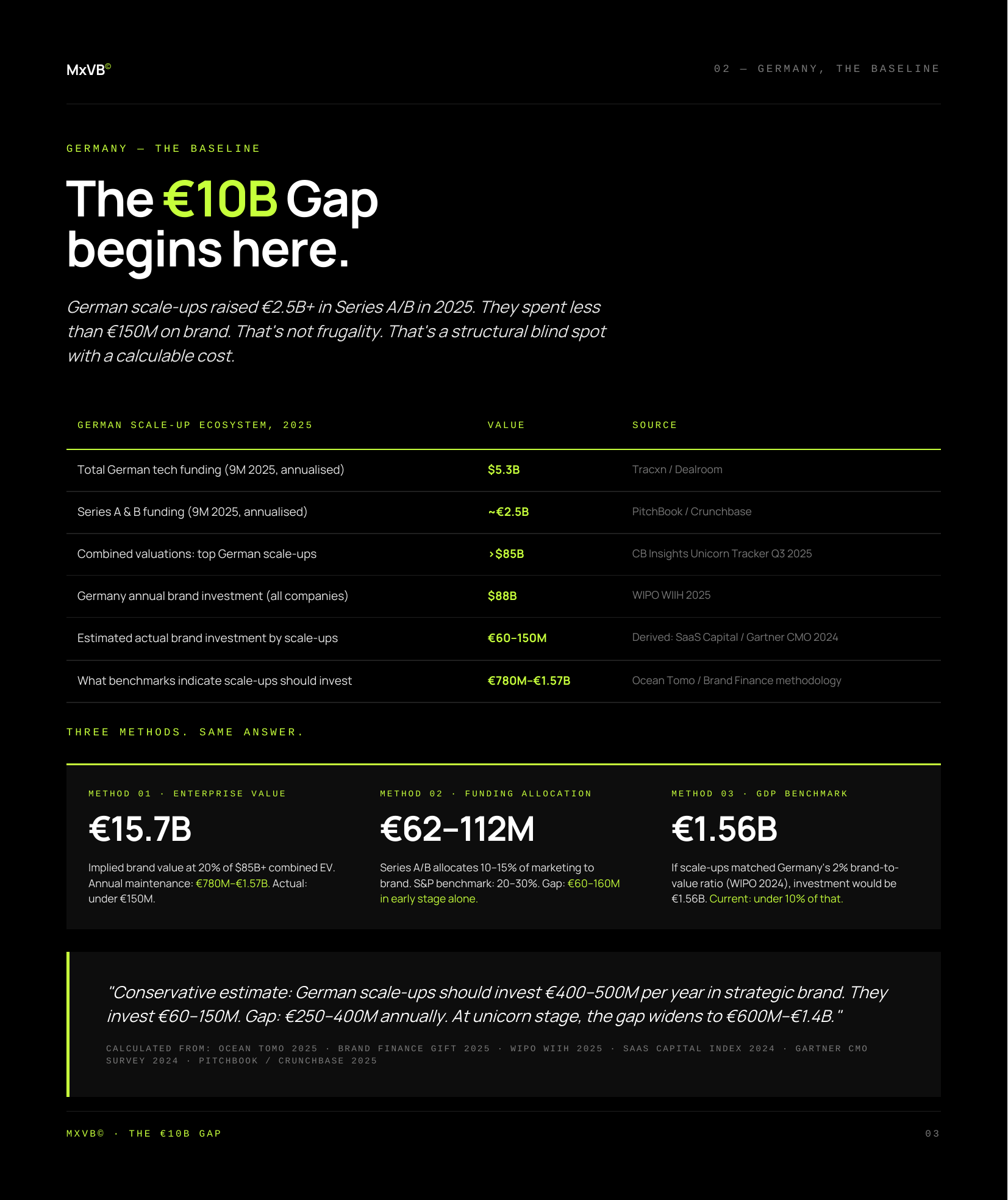A dark infographic showing data about the German tech ecosystem in 2025, including funding, valuations, and methods for scale-ups, with green and white text.