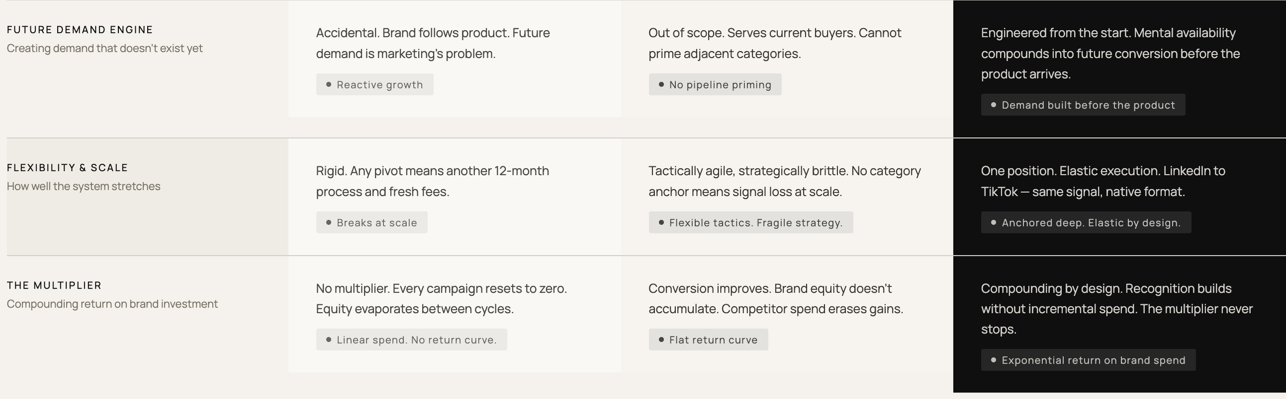 A table with three categories discussing marketing strategies: 'Future Demand Engine,' 'Flexibility & Scale,' and 'The Multiplier,' each with descriptive text and bullet points.