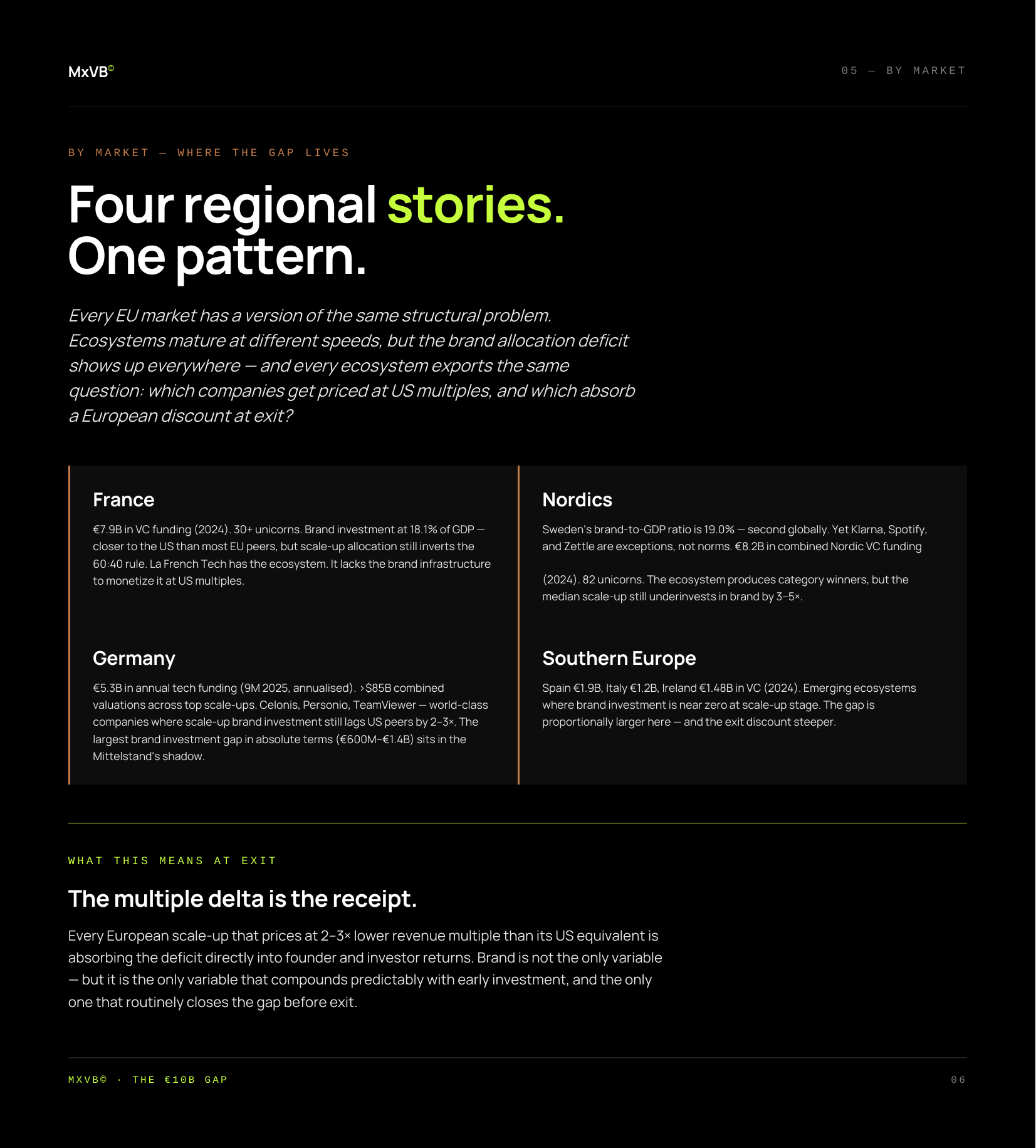 A dark-themed webpage featuring an article on European regional markets and the €10B valuation gap, with sections on France, Nordics, Germany, and Southern Europe, and highlighted headers in bright colors.
