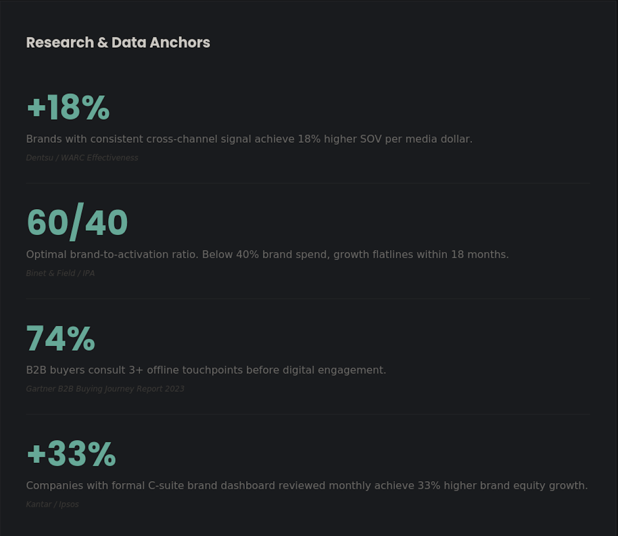 A dark-themed digital display showing marketing data with statistics and percentages about brand performance and digital engagement, including figures such as +18%, 60/40, 74%, and +33%, each with descriptive labels.