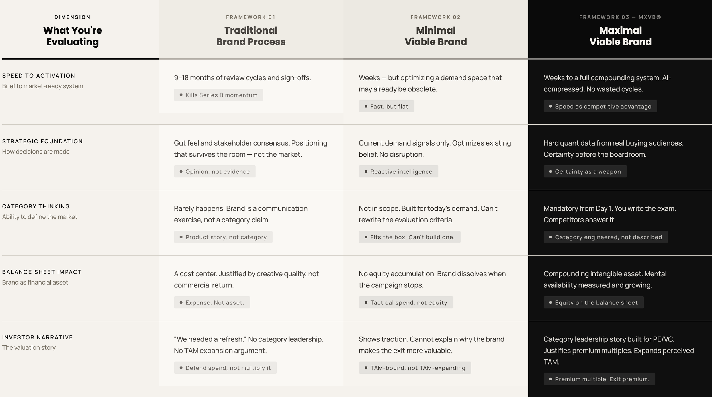 A detailed comparison chart evaluating different branding frameworks, including traditional, minimal viable, and maximal viable branding, across various dimensions such as speed to activation, strategic foundation, category thinking, balance sheet impact, and investor narrative.