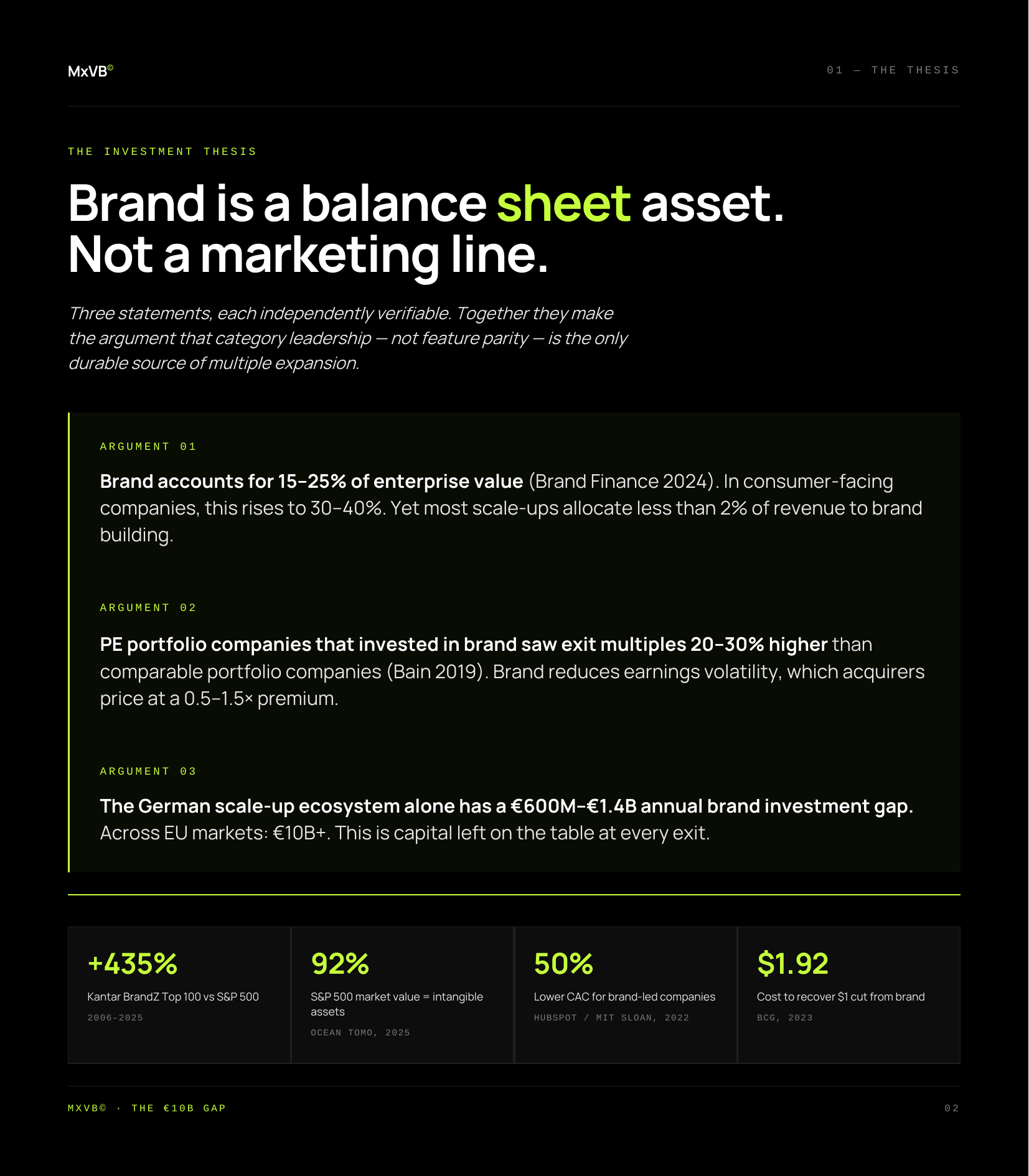 A digital graphic discussing brand investment and valuation, featuring the title 'Brand is a balance sheet asset, not a marketing line,' with several arguments and statistics about brand value and market performance.