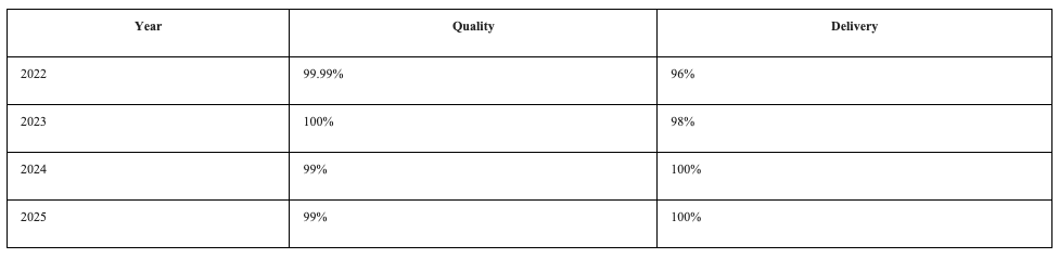 Performance evidence of ASG Arrowsmith's quality and delivery on a annual basis