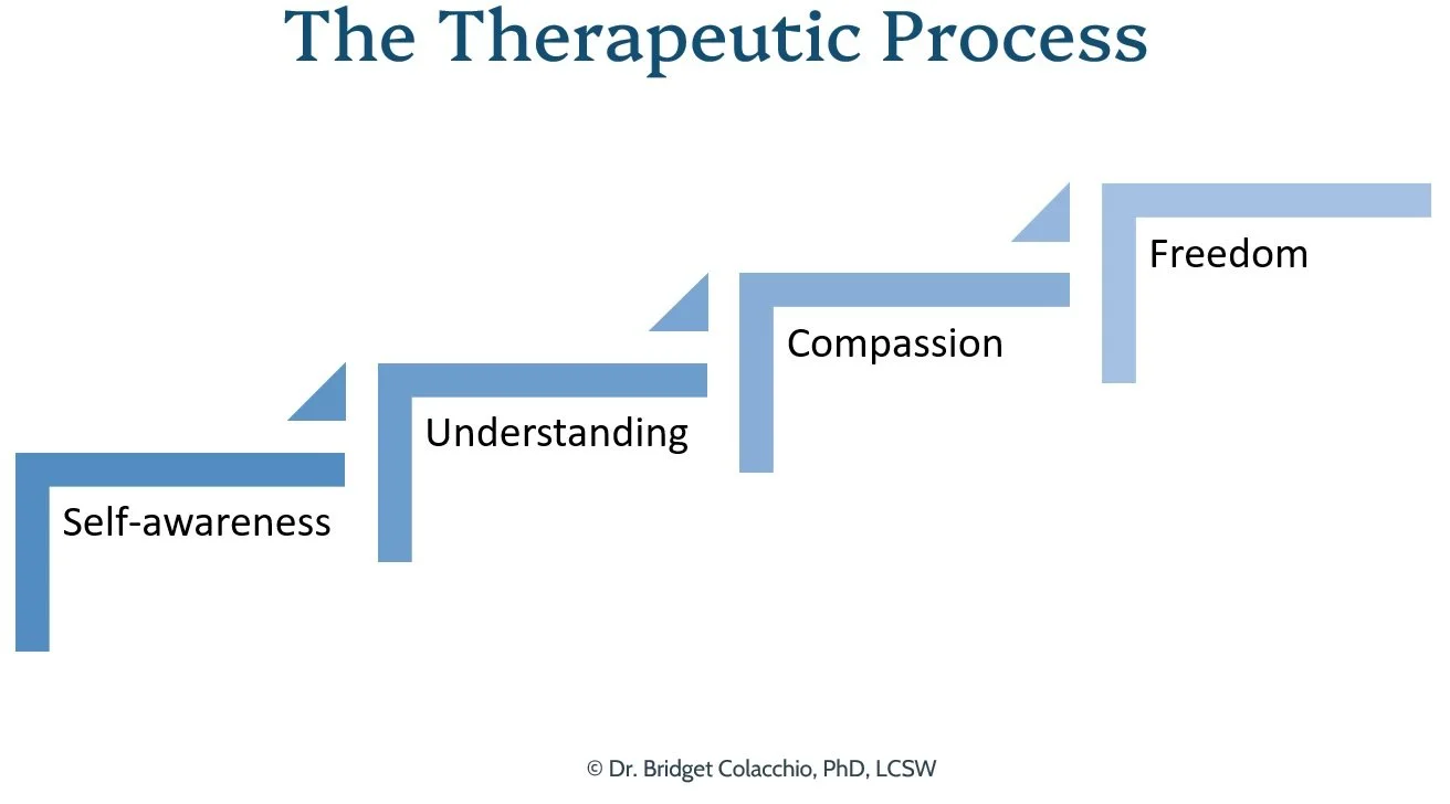 Diagram titled "The Therapeutic Process" showing a step-by-step staircase from self-awareness to freedom, with key steps labeled "Self-awareness," "Understanding," "Compassion," and "Freedom." Created by Dr. Bridget Colacchio, PhD, LCSW.