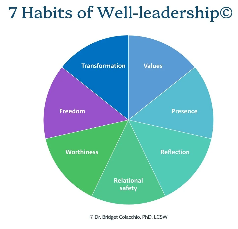 A pie chart titled '7 Habits of Well-leadership' with segments labeled Values, Presence, Reflection, Relational safety, Worthiness, Freedom, and Transformation, created by Dr. Bridget Colacchio, PhD, LCSW.