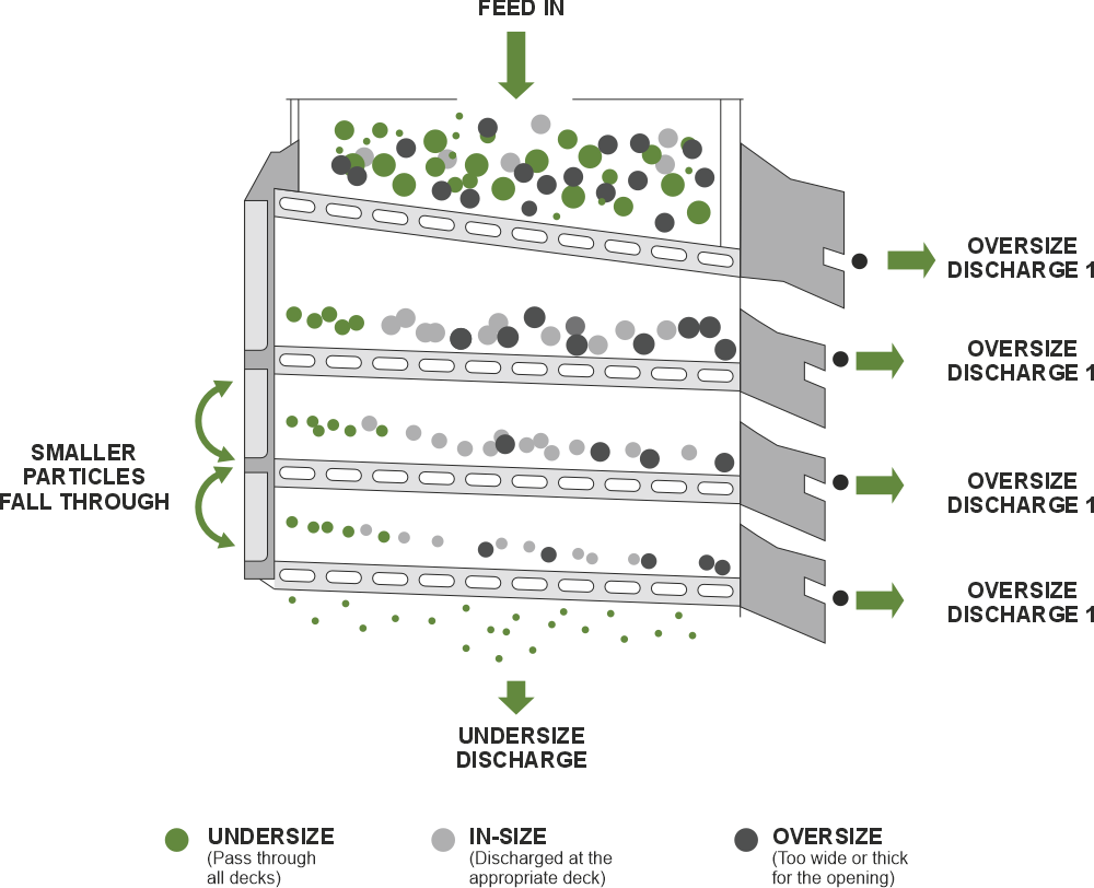 A diagram of a screening machine with multiple decks used for sorting particles by size. Particles are fed into the top, with smaller particles passing through all decks and falling through at the bottom. Larger particles are discharged through oversize outlets, with the size categories indicated as undersize, in size, and oversize.