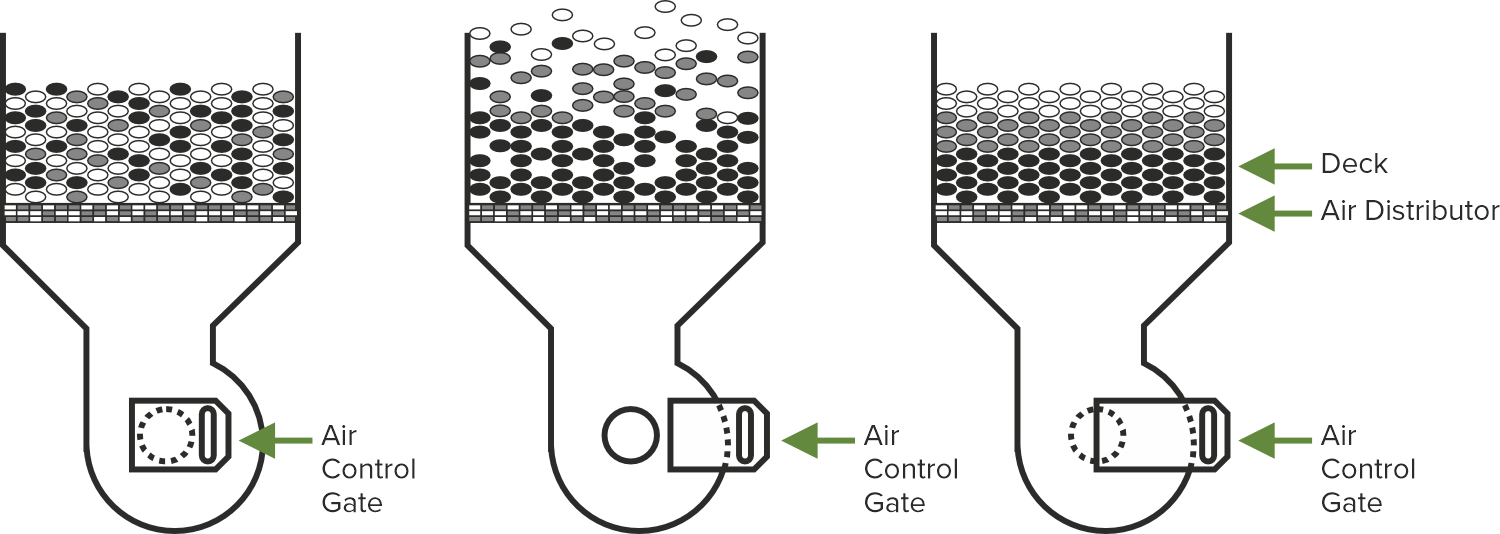 Diagram showing the process of fluidization in a fluidized bed reactor, with three stages of particle movement, and labels indicating deck, air distributor, and air control gate.