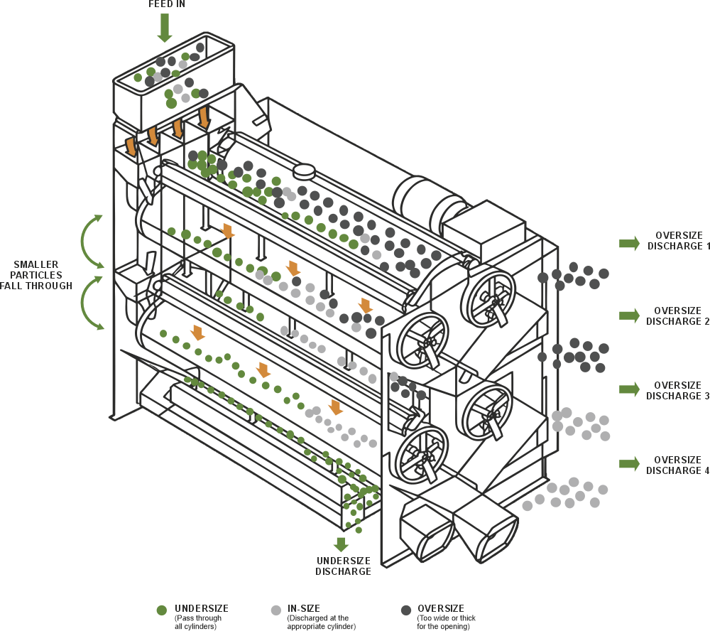 Oliver SizeRight precision sizer schematic showing multi-cylinder particle sizing with undersize, in-size and oversize discharge paths.