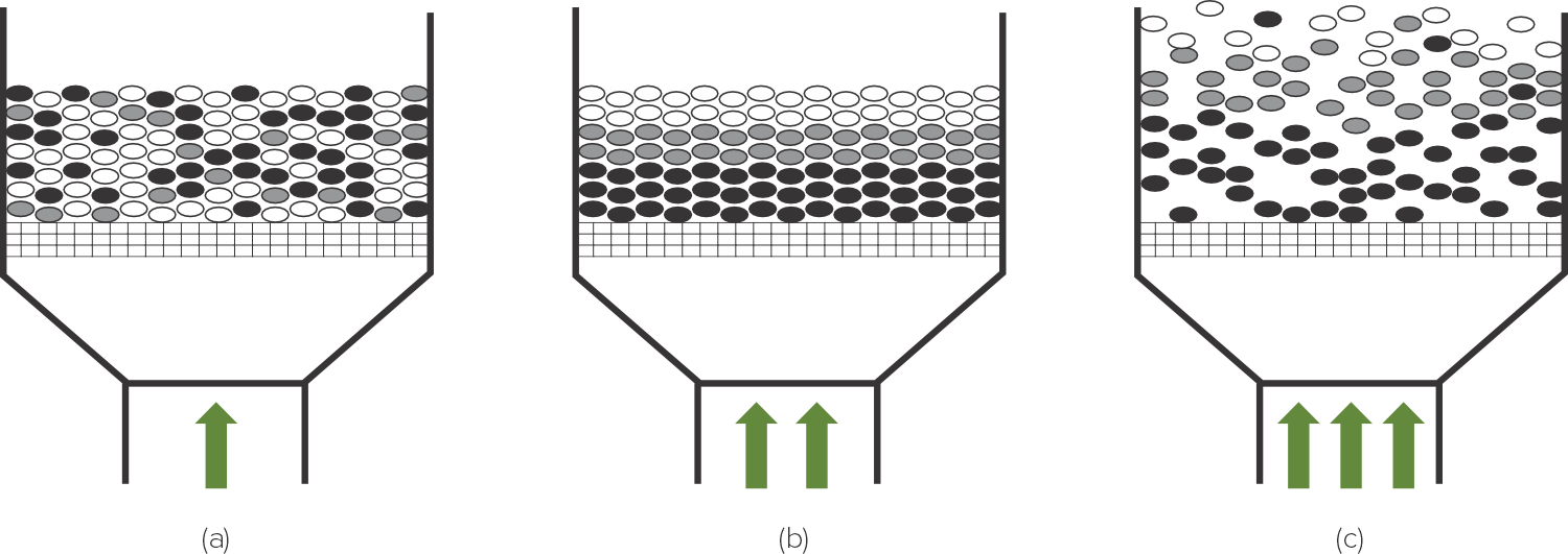 Illustration showing Oliver gravity separator stratification. The most iconic gravity separator in the world, Oliver’s legendary Hi-Cap Gravity Separator is designed and constructed to deliver decades of reliable and predictable service.