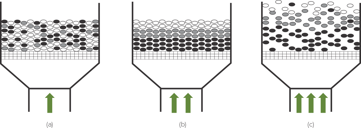Illustration showing Oliver gravity separator stratification as airflow, deck motion, and tilt separate lighter particles from heavier particles by density.