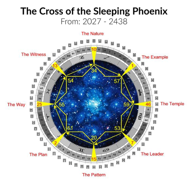 Human Design Global Cycle Cross of the Sleeping Phoenix 2027