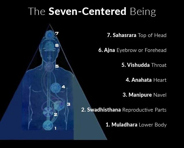seven-chakras