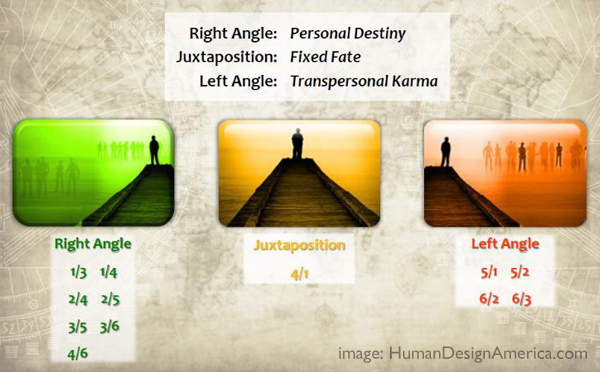 Human Design System Angles - Personal Destiny, Fixed Fate, Trans-personal Karma