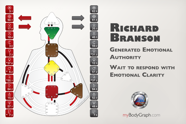 Pure Emotional Generator, Richard Branson example chart
