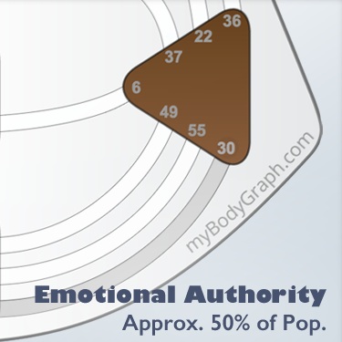 How to Make Correct Decisions: Human Design System Emotional Solar Plexus Authority