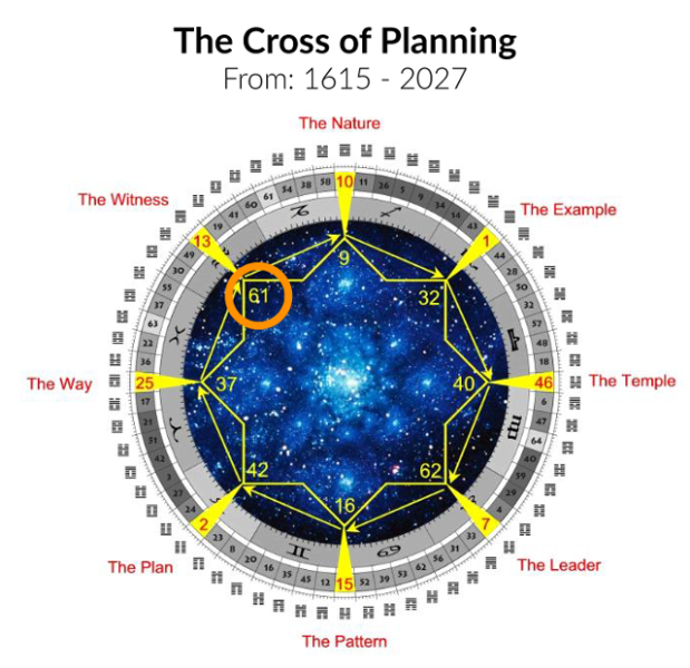Breakdown of the Global Cross of Planning Cycle