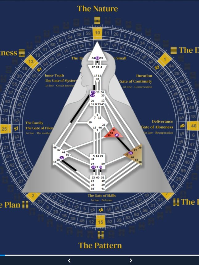 Do you hold the Genetic Keys to the Crumbling Cycle of Planning Era?