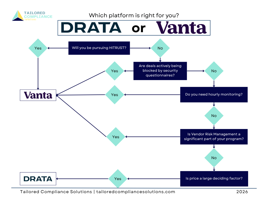 How to Choose SOC 2 Compliance Software for a SaaS Startup: Vanta vs Drata