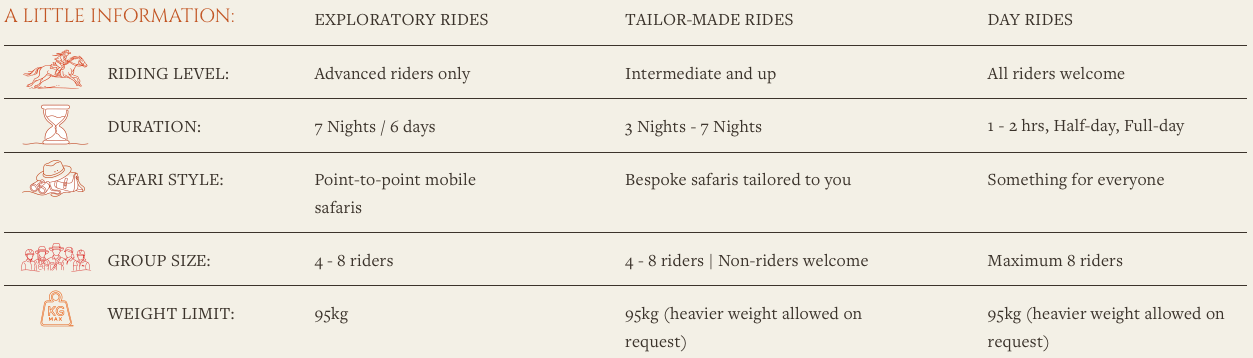 A table with three columns titled Exploratory Rides, Tailor-Made Rides, and Day Rides, listing details about riding level, duration, safari style, group size, and weight limit for each ride type.