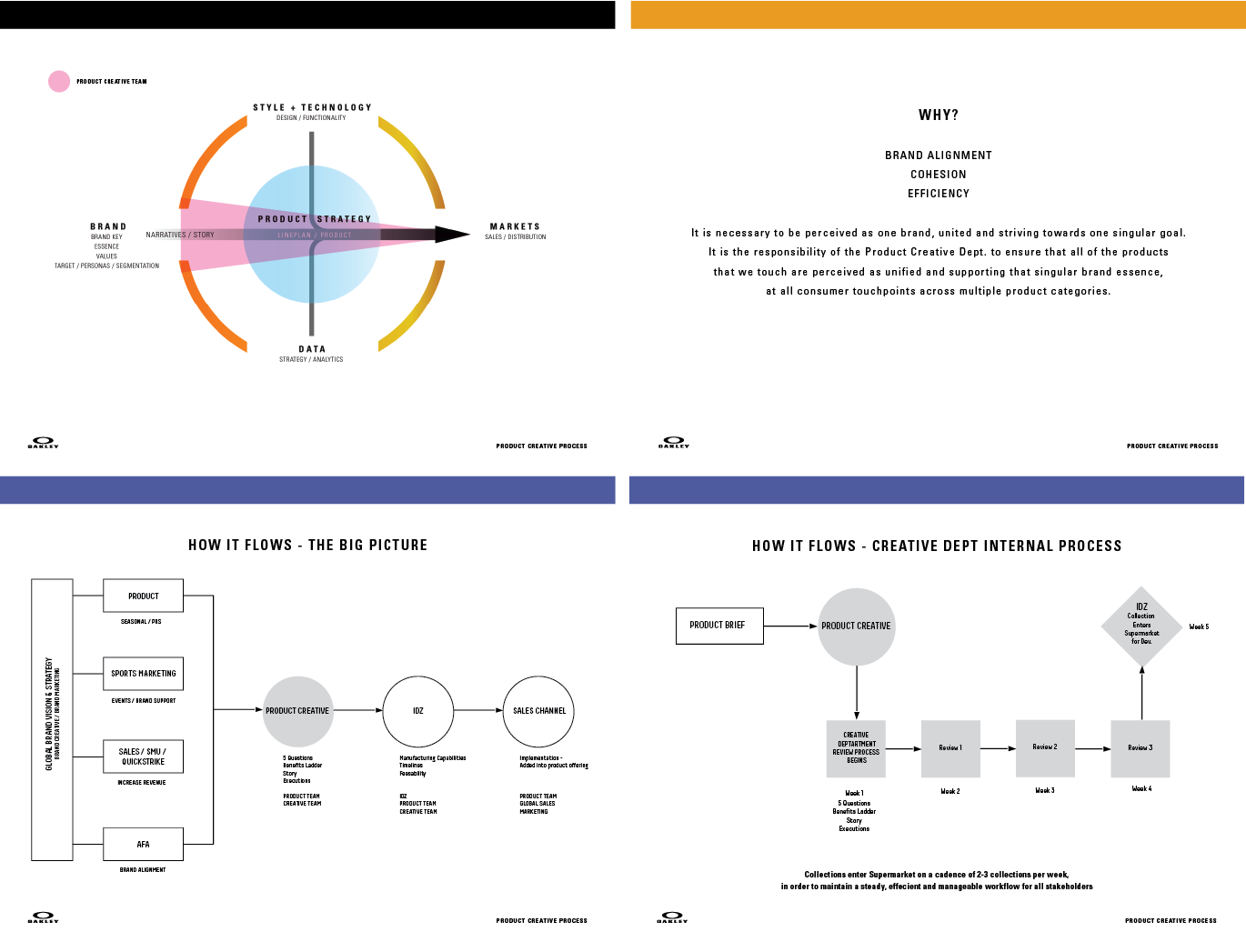 Oakley / Internal Creative Process Guidelines