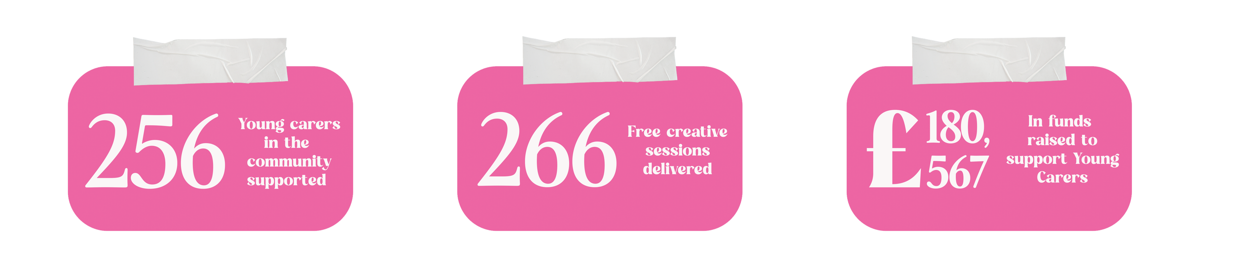 Pink infographic with three sections displaying support statistics for young carers and creative sessions, with taped top edges.