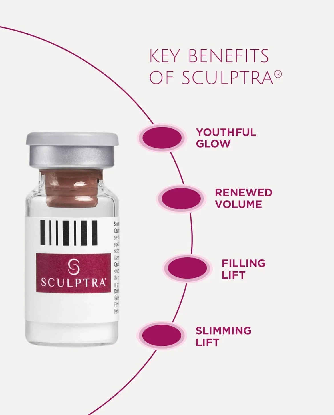 Infographic showing key benefits of Sculptra, including youthful glow, renewed volume, filling lift, and slimming lift, with an image of a Sculptra vial on the left.