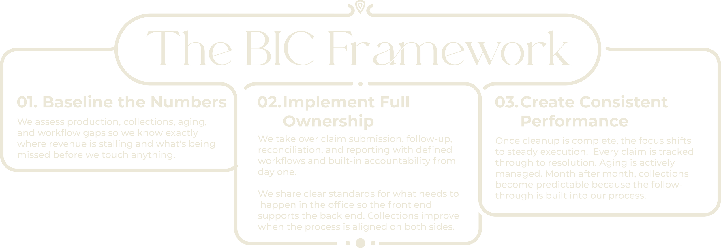 A diagram titled "The BIC Framework" outlining three steps: 1. Baseline the Numbers, 2. Implement Full Ownership, 3. Create Consistent Performance, with descriptions of each step.