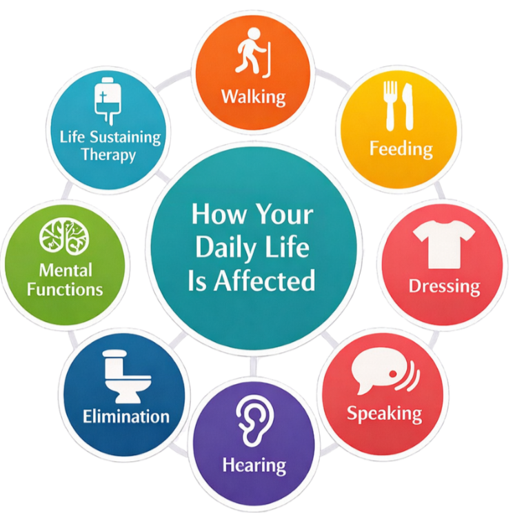 Diagram showing how daily life is affected by different activities, including walking, feeding, dressing, speaking, hearing, elimination, mental functions, and life-sustaining therapy.