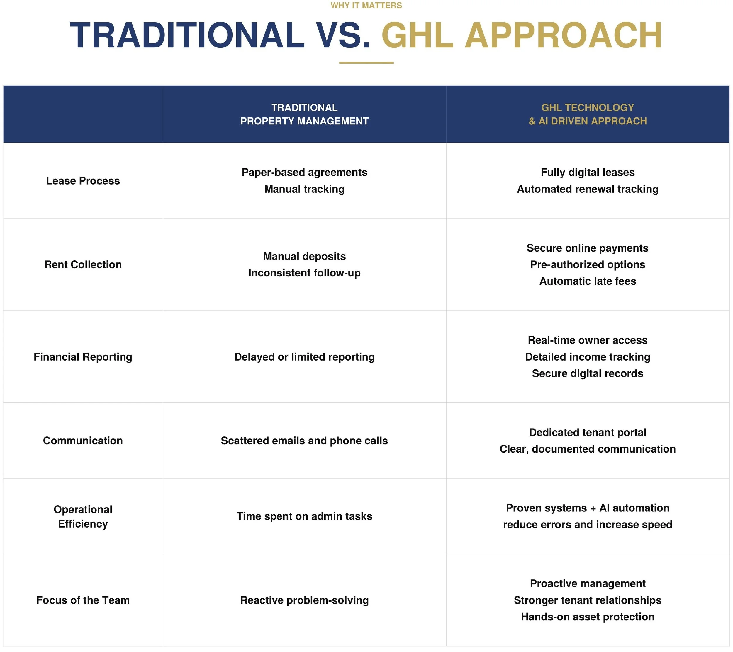 Comparison table showing traditional property management versus GHL technology and AI-driven approach, highlighting differences in lease process, rent collection, financial reporting, communication, operational efficiency, and team focus.